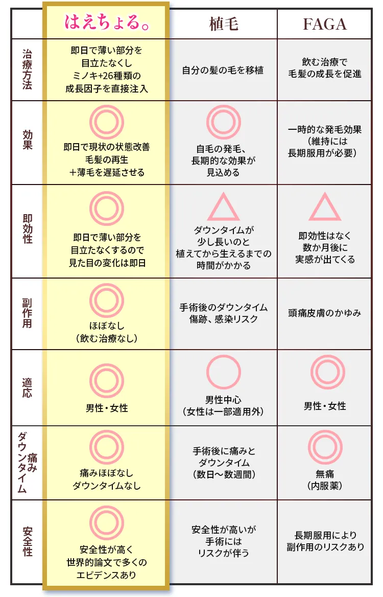 他の治療法との比較